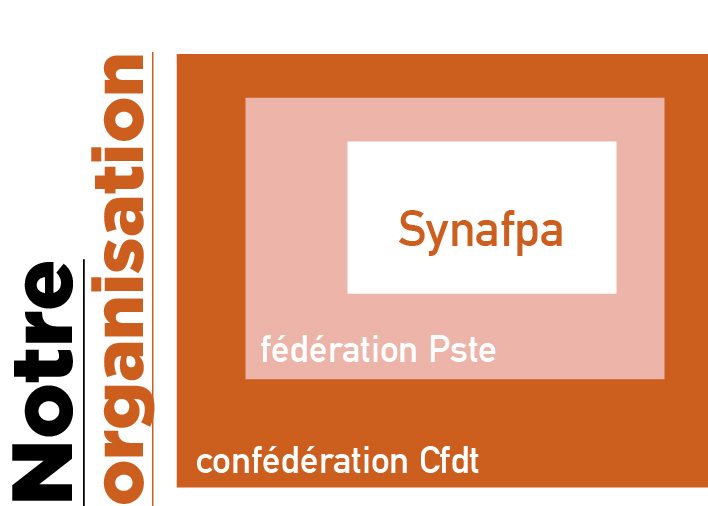 L'organisation du Synafpa dans la confédération CFDT